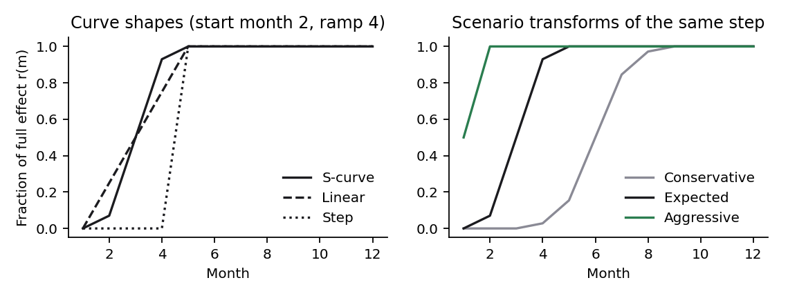 Fig. 1 · Ramps under conservative, expected, and aggressive rollouts