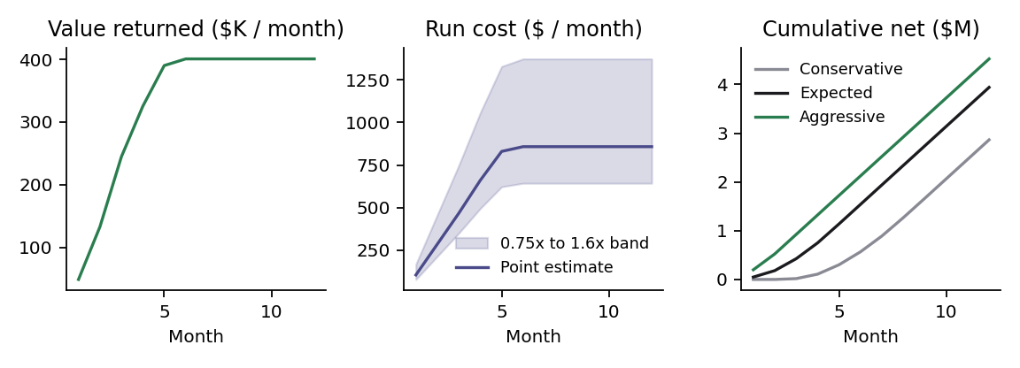 Fig. 2 · Worked example, twelve months, value and run cost with band