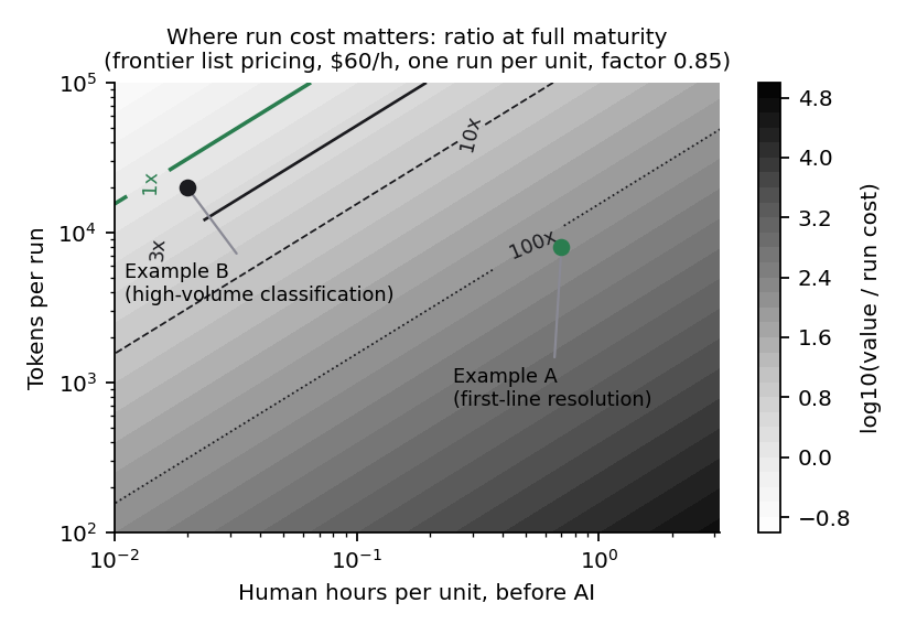 Fig. 3 · Regime map: where run cost is and is not material